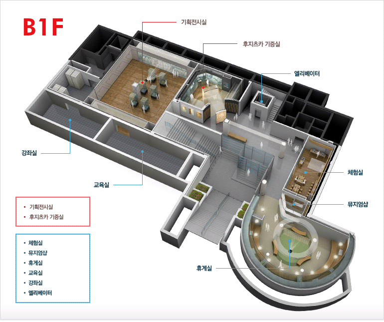추사박물관 지하1층은 왼쪽부터 시계반대방향으로 휴게실,뮤지엄샵,체험실,엘리베이터,후지츠카 기증실,기획전시실,강좌실,교육실이 있습니다.