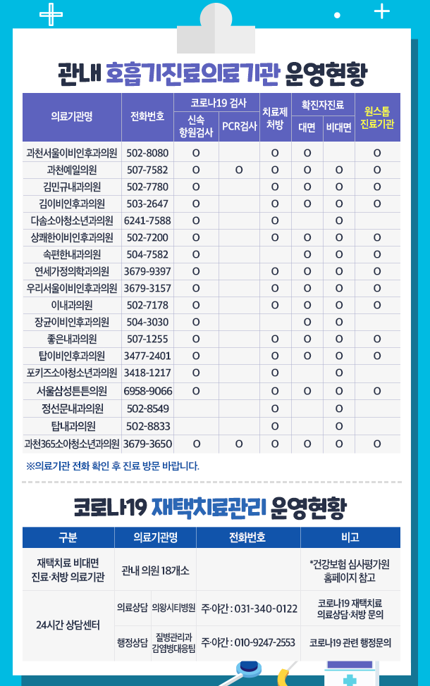 관내 호흡기진료의료기관 현황 및 코로나19 재택치료관리 운영현황