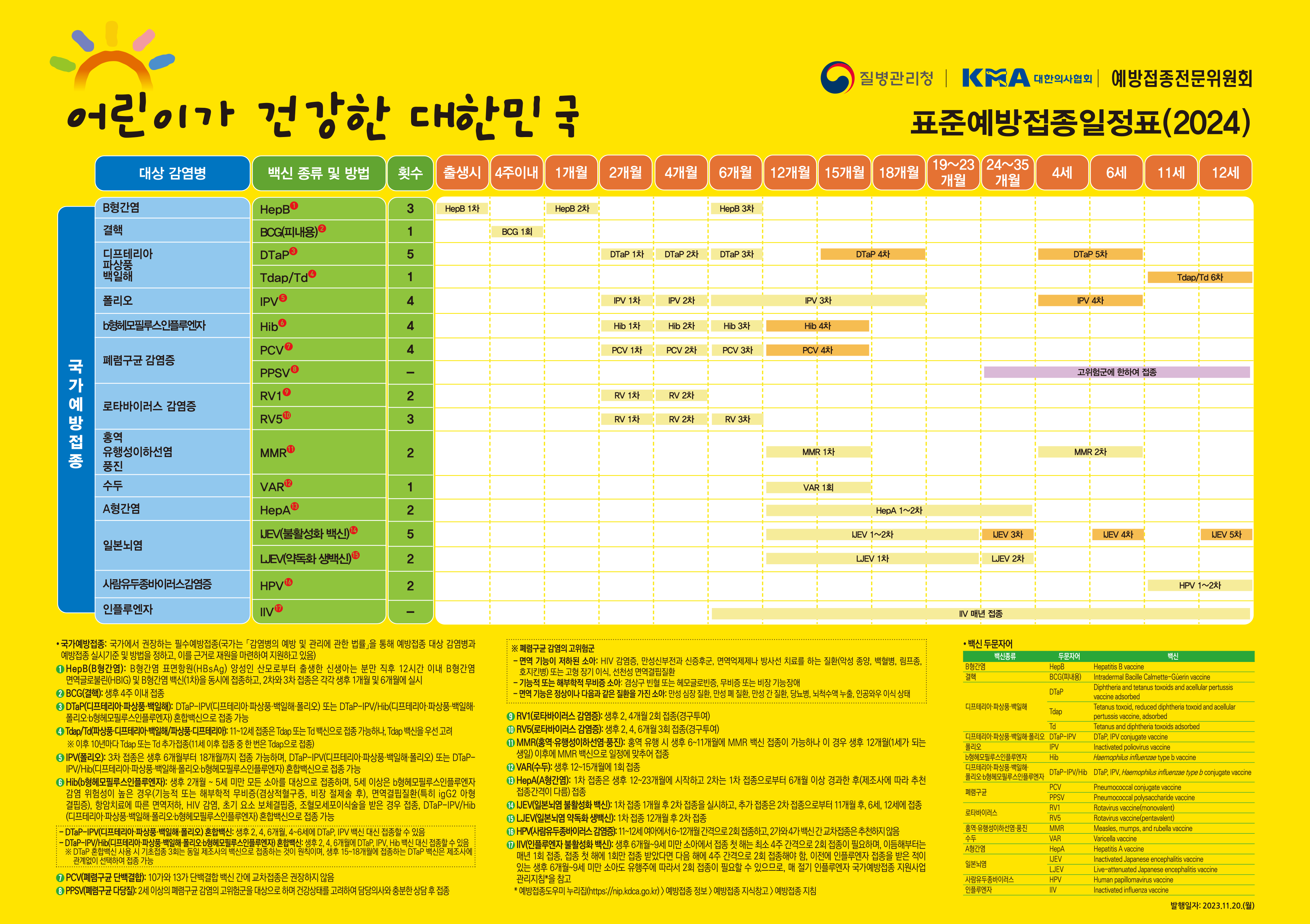 표준예방접종일정표