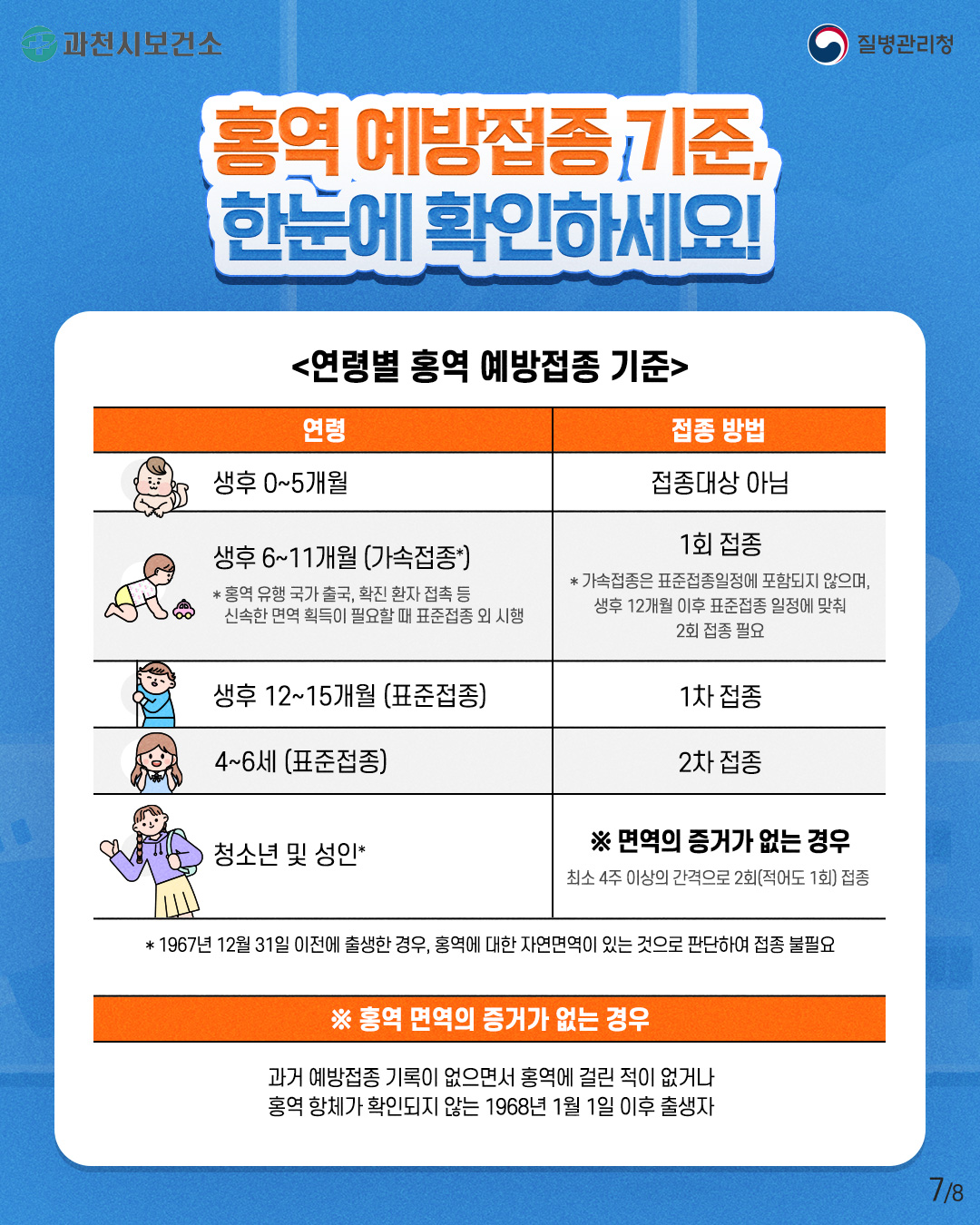 홍역 예방수칙 안내  5월 가정의 달 연휴 동안 해외여행 및 접촉 증가로 홍역이 유행할 수 있으니, 예방수칙을 잘 준수하여 주시기 바랍니다.   ○ 홍역 증상 및 발생국가   - 증      상 : 발열, 기침, 콧물, 결막염, 구강 내 반점, 홍반성 발진 등 (잠복기: 약 7-21일)   - 발생국가 : 아프리카, 중국, 캄보디아, 인도네시아 등   ○  홍역 예방수칙   - 여행 전 : 예방백신(MMR) 2회 접종력 확인   - 여행 중 : 마스크 착용, 손 씻기, 기침할 때는 입과 코 가리기   - 여행 후 : 발열, 발진 등 의심증상 발생 시 검역관에게 알리기