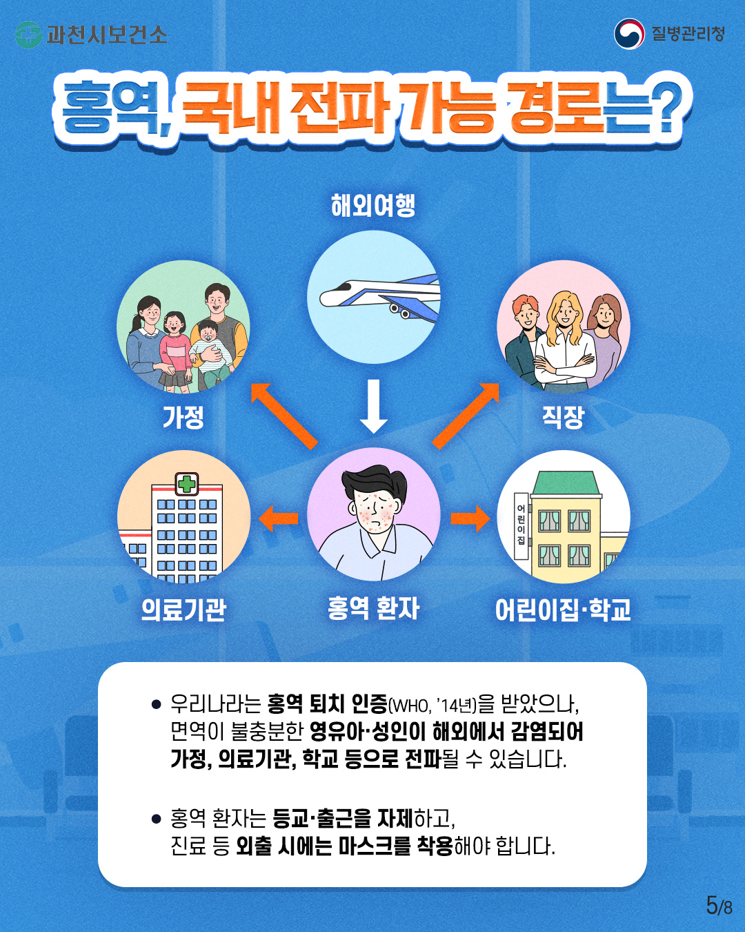 홍역 예방수칙 안내  5월 가정의 달 연휴 동안 해외여행 및 접촉 증가로 홍역이 유행할 수 있으니, 예방수칙을 잘 준수하여 주시기 바랍니다.   ○ 홍역 증상 및 발생국가   - 증      상 : 발열, 기침, 콧물, 결막염, 구강 내 반점, 홍반성 발진 등 (잠복기: 약 7-21일)   - 발생국가 : 아프리카, 중국, 캄보디아, 인도네시아 등   ○  홍역 예방수칙   - 여행 전 : 예방백신(MMR) 2회 접종력 확인   - 여행 중 : 마스크 착용, 손 씻기, 기침할 때는 입과 코 가리기   - 여행 후 : 발열, 발진 등 의심증상 발생 시 검역관에게 알리기
