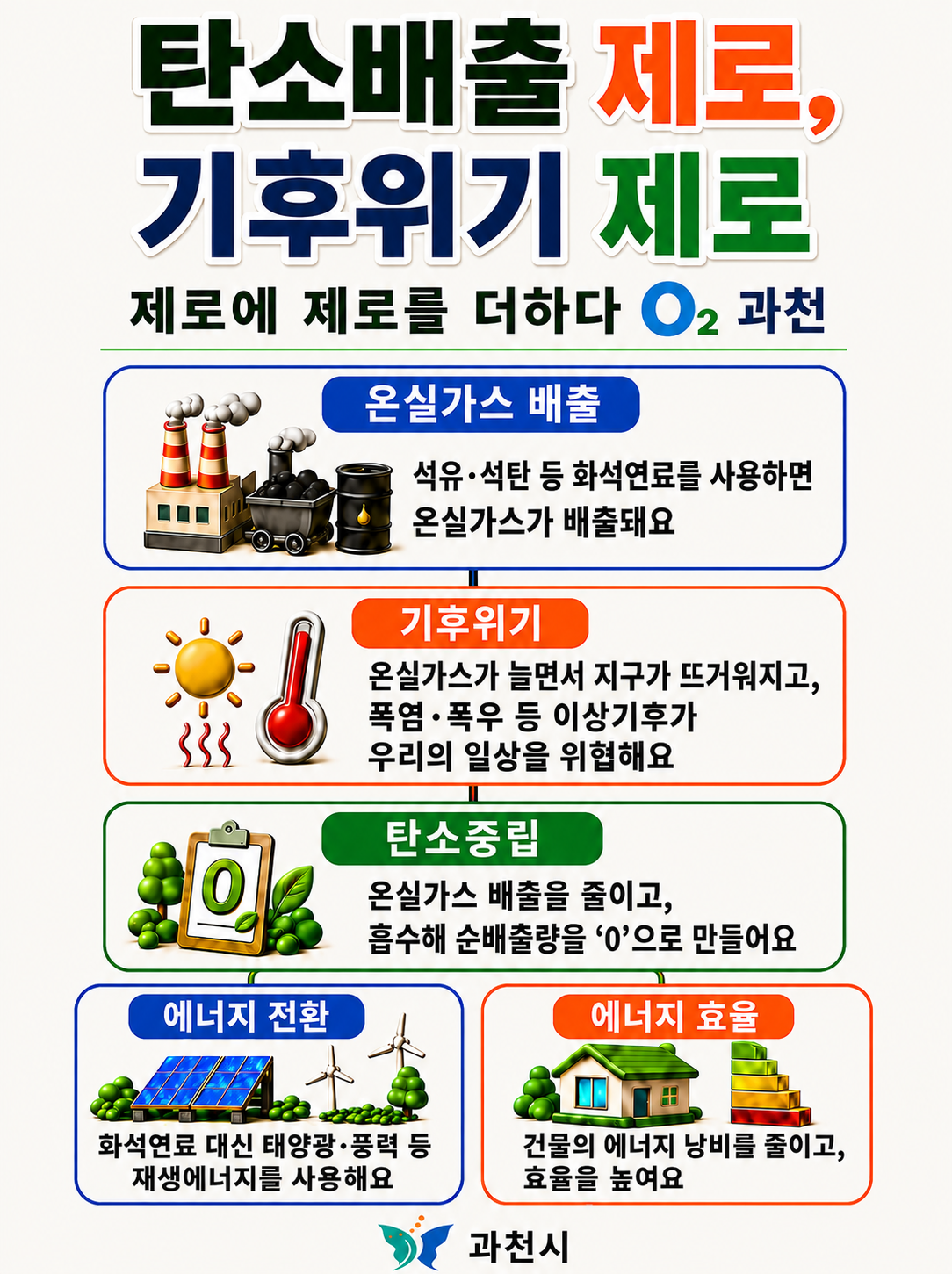 2-1 과천시 탄소중립 개념도