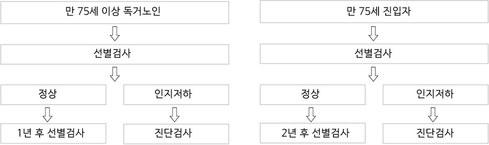 검진절차