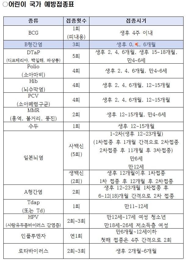 어린이 국가 예방접종표