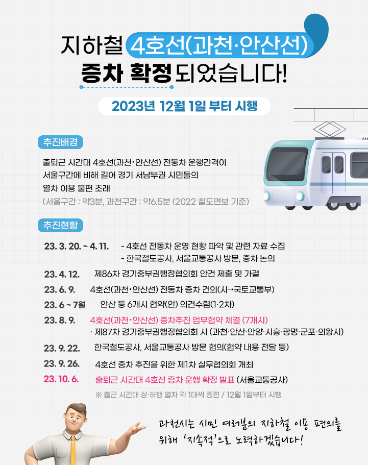 지하철 4호선(과천.안산선) 증차 확정되었습니다! 2023년 12월 1일부터 시행 -추진배경 : 출퇴근 시간대 4호선(과천.안산선) 전동차 운행간격이서울구간에 비해 길어 경기 서남부권 시민들의 열차 이용 불편 초래(서울구간 : 약3분, 과천구간 : 약6.5분 (2022 철도연보 기준) .서울구간 : 약3분, 과천구간 : 약6.5분 (2022 철도연보 기준) -추진현황   - 23. 3. 20. ~ 4. 11.     ・4호선 전동차 운영 현황 파악 및 관련 자료 수집    ・한국철도공사, 서울교통공사 방문, 증차 논의   - 23. 4. 12. : 제86차 경기중부권행정협의회 안건 제출 및 가결    - 23. 6. 9. : 4호선(과천・안산선) 전동차 증차 건의(시.국토교통부)   - 23. 6 ~ 7월 : 안산 등 6개시 협약(안) 의견수렴(1.2차)   - 23. 8. 9. : 4호선(과천・안산선) 증차추진 업무협약 체결 (7개시)   ・제87차 경기중부권행정협의회 시 (과천.안산.안양.시흥.광명.군포.의왕시)   - 23. 9. 22. : 한국철도공사, 서울교통공사 방문 협의(협약 내용 전달 등)   - 23. 9. 26. : 4호선 증차 추진을 위한 제1차 실무협의회 개최    - 23. 10. 6. : 출퇴근 시간대 4호선 증차 운행 확정 발표 (서울교통공사)     ※ 오전 7~9시. 저녁 6~8시  상.하행 열차 2대 증편 / 2023년 12월 1일부터 시행 과천시는 시민 여러분의 지하철 이용 편의를 위해 지속적으로 노력하겠습니다. 