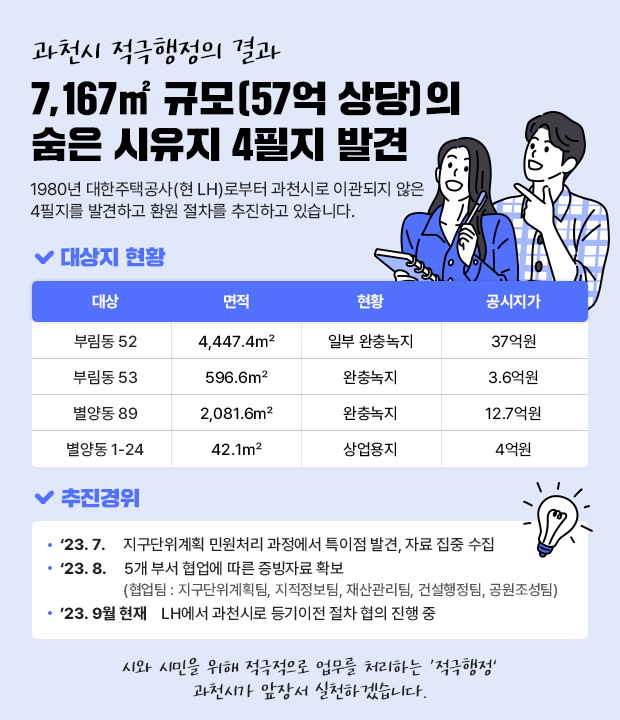 과천시 적극행정의 결과 &amp;amp;amp;ldquo;7,167㎡ 규모(57억 상당)의 숨은 시유지 4필지 발견&amp;amp;amp;rdquo;  대한주택공사(현 LH)로부터 과천시로 이관되지 않은 4필지를 발견하고 환원 절차를 추진하고 있습니다.  ○  대상지 면적 현황 공시지가 부림동 52 4,447.4㎡ 일부 완충녹지 37억원 부림동 53 596.6㎡ 완충녹지 3.6억원 별양동 89 2,081.6㎡ 완충녹지 12.7억원 별양동 1-24 42.1㎡ 상업용지 4억원   ○ 추진경위    &amp;amp;amp;ndash; &amp;amp;amp;lsquo;23. 7. : 지구단위계획 민원처리 과정에서 특이점 발견, 자료 집중 수집    - &amp;amp;amp;lsquo;23. 8. : 5개 부서 협업에 따른 증빙자료 확보               (협업팀 : 지구단위계획팀, 지적정보팀, 재산관리팀, 건설행정팀, 공원조성팀)   - &amp;amp;amp;rsquo;23. 9월 현재 : LH에서 과천시로 등기이전 절차 협의 진행 중   시와 시민을 위해 적극적으로 업무를 처리하는 &amp;amp;amp;rsquo;적극행정&amp;amp;amp;lsquo; 과천시가 앞장서 실천하겠습니다.