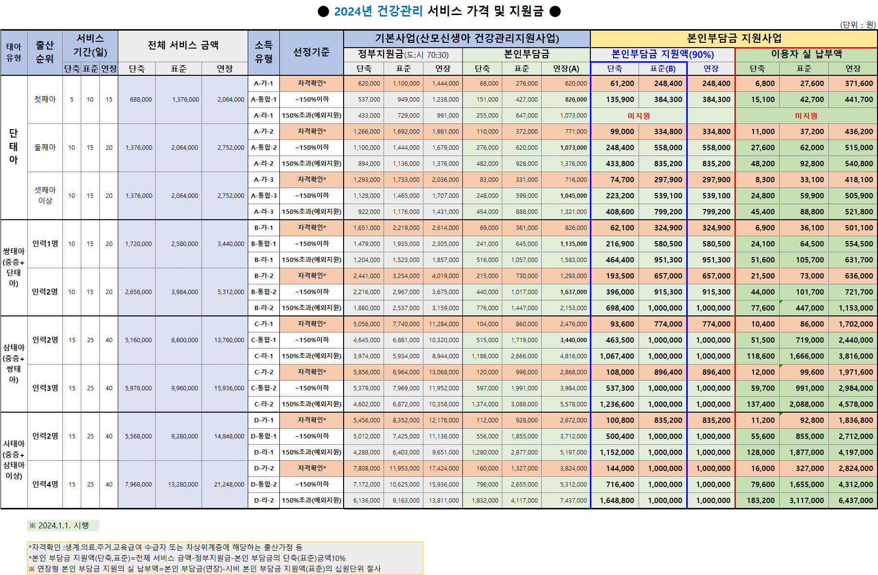 2024년 건강관리 서비스 가격 및 지원금