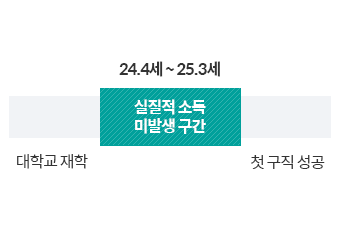 대학교재학하고 첫 구직 성공까지 24.4세~ 25.3세는 실질적 소득 미발생 구간입니다.