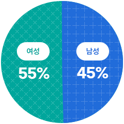 여성 53%, 남성 47%